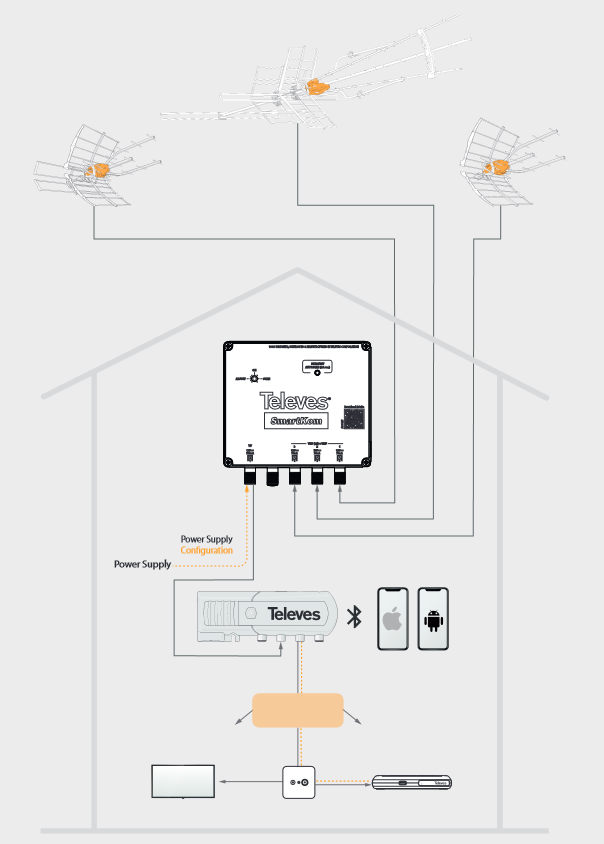 Televes SmartKom 531981, "Rotor Killer" Antenna Combiner/Preamp